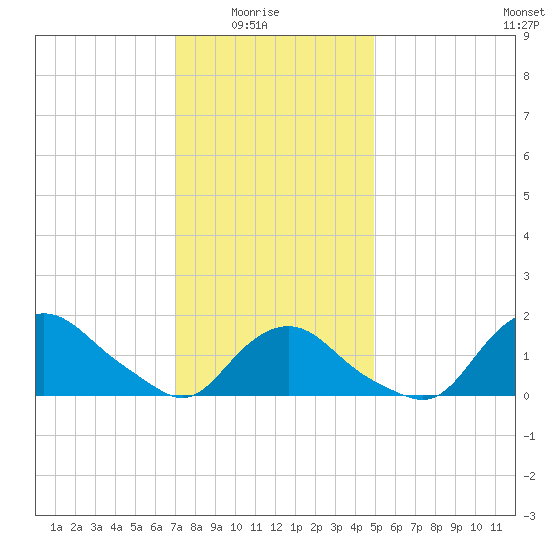 Montauk tide chart for Saturday, January 24, 2026