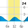 Montauk tide chart for Saturday, January 24, 2026