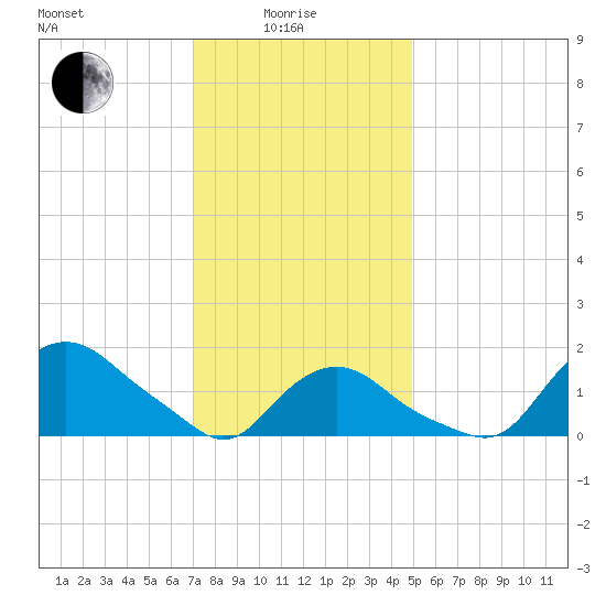 Montauk tide chart for Sunday, January 25, 2026