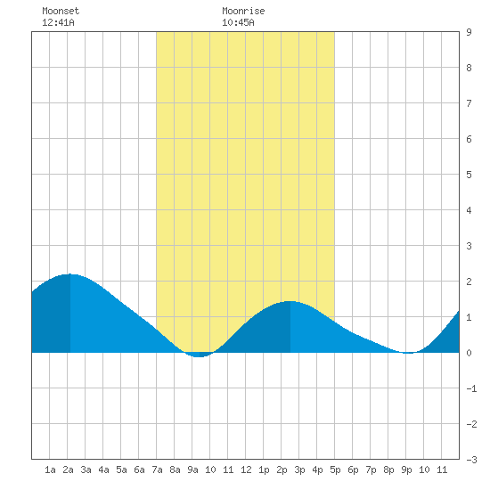 Montauk tide chart for Monday, January 26, 2026