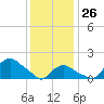 Montauk tide chart for Monday, January 26, 2026