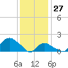 Montauk tide chart for Tuesday, January 27, 2026