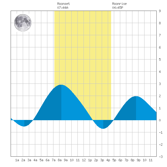 Montauk tide chart for Saturday, January 3, 2026