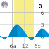 Montauk tide chart for Saturday, January 3, 2026