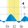 Montauk tide chart for Sunday, January 4, 2026