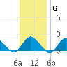 Montauk tide chart for Tuesday, January 6, 2026