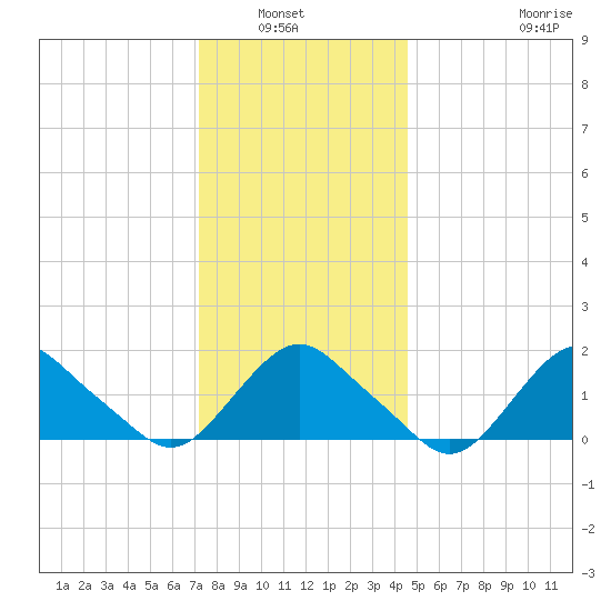 Montauk tide chart for Wednesday, January 7, 2026