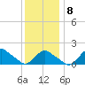 Montauk tide chart for Thursday, January 8, 2026