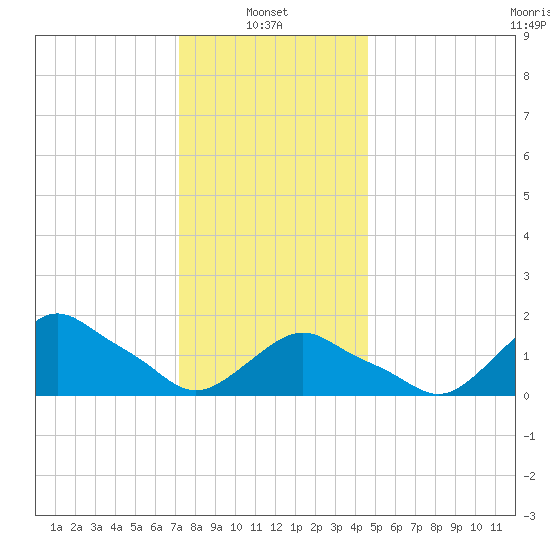Montauk tide chart for Friday, January 9, 2026