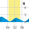 Montauk tide chart for Friday, January 9, 2026