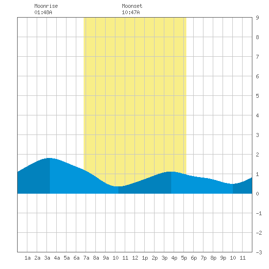 Montauk tide chart for Tuesday, February 10, 2026