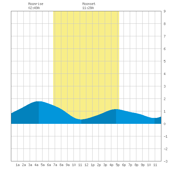 Montauk tide chart for Wednesday, February 11, 2026