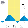 Montauk tide chart for Sunday, February 1, 2026