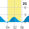 Montauk tide chart for Saturday, February 21, 2026