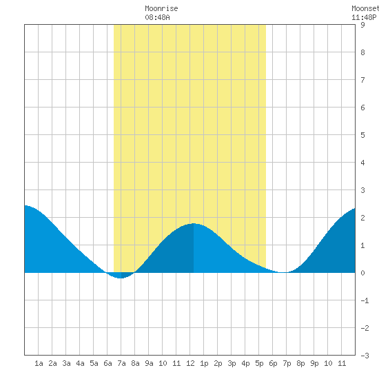 Montauk tide chart for Sunday, February 22, 2026