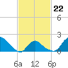 Montauk tide chart for Sunday, February 22, 2026