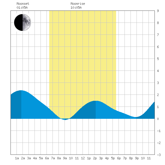 Montauk tide chart for Tuesday, February 24, 2026