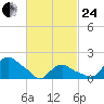 Montauk tide chart for Tuesday, February 24, 2026