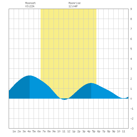 Montauk tide chart for Thursday, February 26, 2026