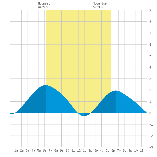 Montauk tide chart for Saturday, February 28, 2026