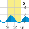 Montauk tide chart for Monday, February 2, 2026