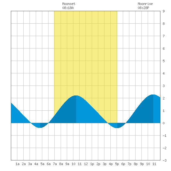 Montauk tide chart for Wednesday, February 4, 2026