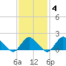Montauk tide chart for Wednesday, February 4, 2026