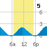 Montauk tide chart for Thursday, February 5, 2026