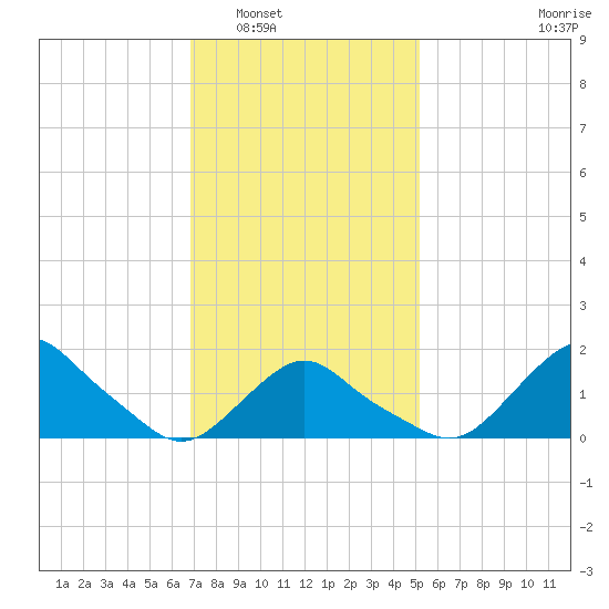 Montauk tide chart for Friday, February 6, 2026