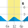 Montauk tide chart for Friday, February 6, 2026