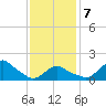 Montauk tide chart for Saturday, February 7, 2026