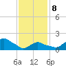 Montauk tide chart for Sunday, February 8, 2026