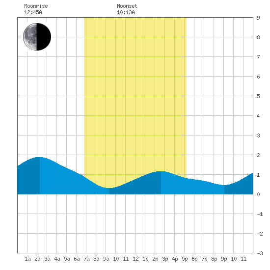 Montauk tide chart for Monday, February 9, 2026