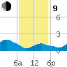 Montauk tide chart for Monday, February 9, 2026