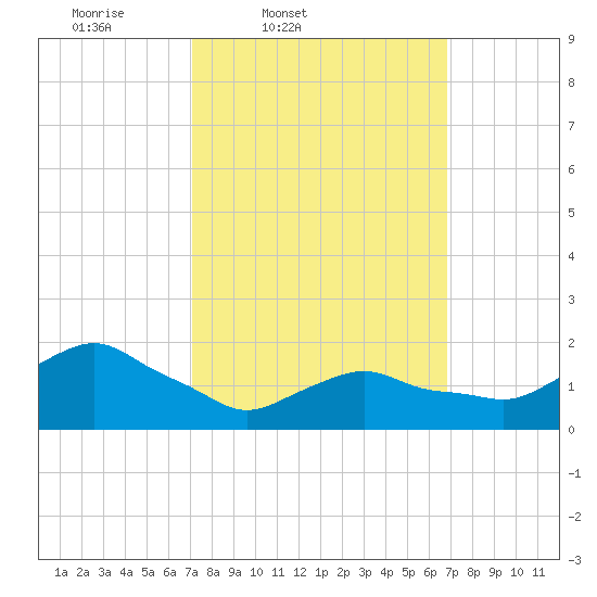 Montauk tide chart for Tuesday, March 10, 2026