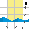 Montauk tide chart for Tuesday, March 10, 2026