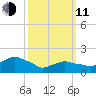 Montauk tide chart for Wednesday, March 11, 2026