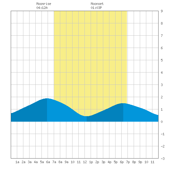 Montauk tide chart for Friday, March 13, 2026