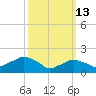 Montauk tide chart for Friday, March 13, 2026