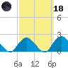 Montauk tide chart for Wednesday, March 18, 2026