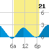 Montauk tide chart for Saturday, March 21, 2026
