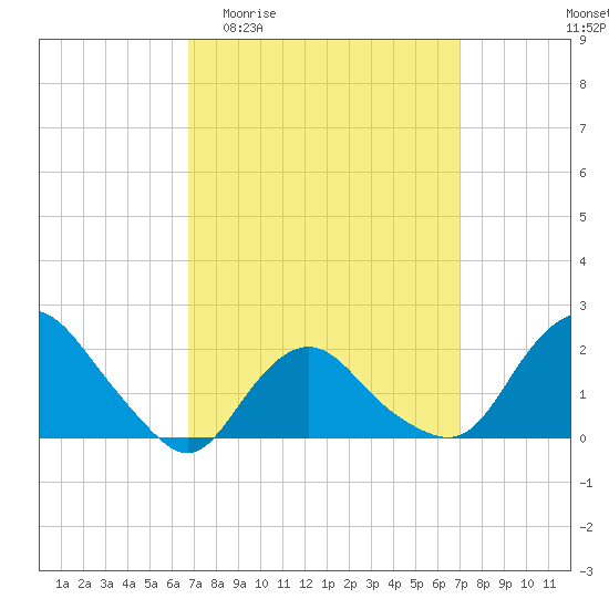 Montauk tide chart for Sunday, March 22, 2026