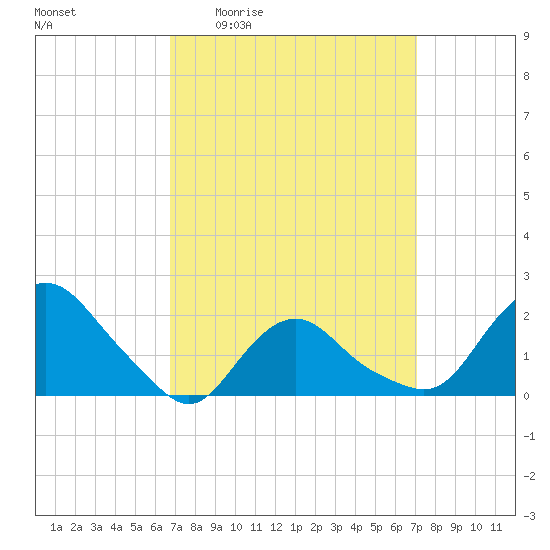 Montauk tide chart for Monday, March 23, 2026