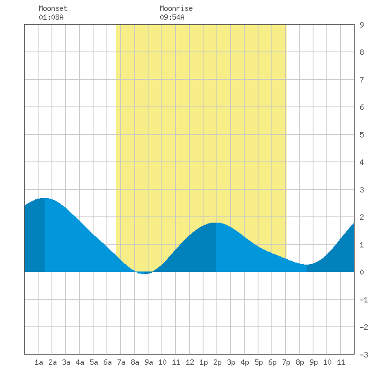 Montauk tide chart for Tuesday, March 24, 2026