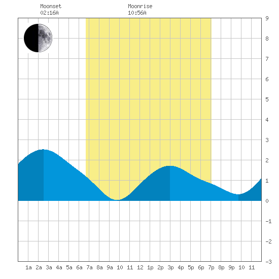 Montauk tide chart for Wednesday, March 25, 2026