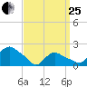 Montauk tide chart for Wednesday, March 25, 2026