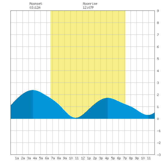 Montauk tide chart for Thursday, March 26, 2026