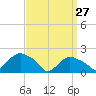 Montauk tide chart for Friday, March 27, 2026