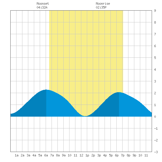 Montauk tide chart for Saturday, March 28, 2026