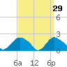 Montauk tide chart for Sunday, March 29, 2026